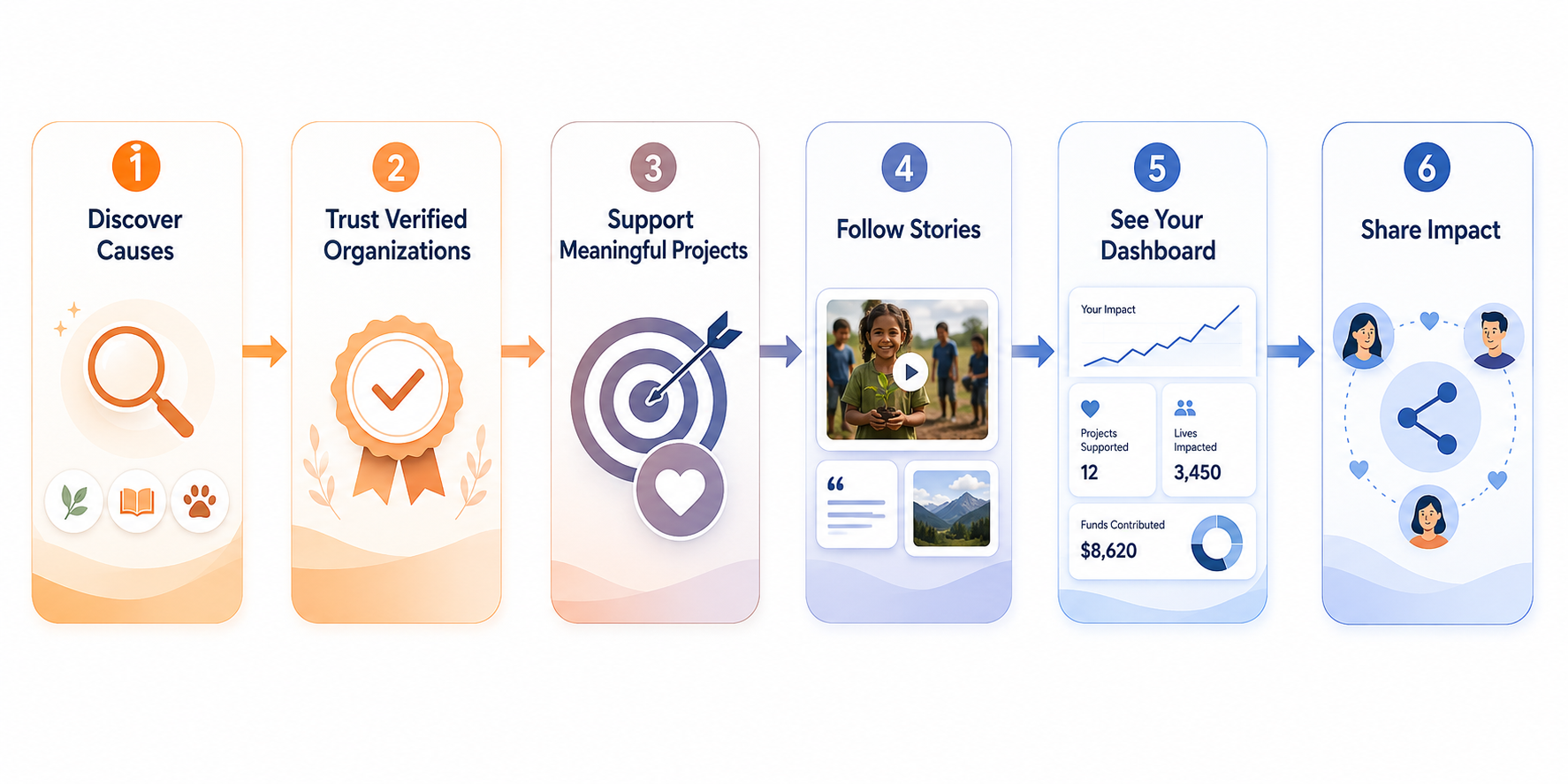 Donor journey - 6 step process