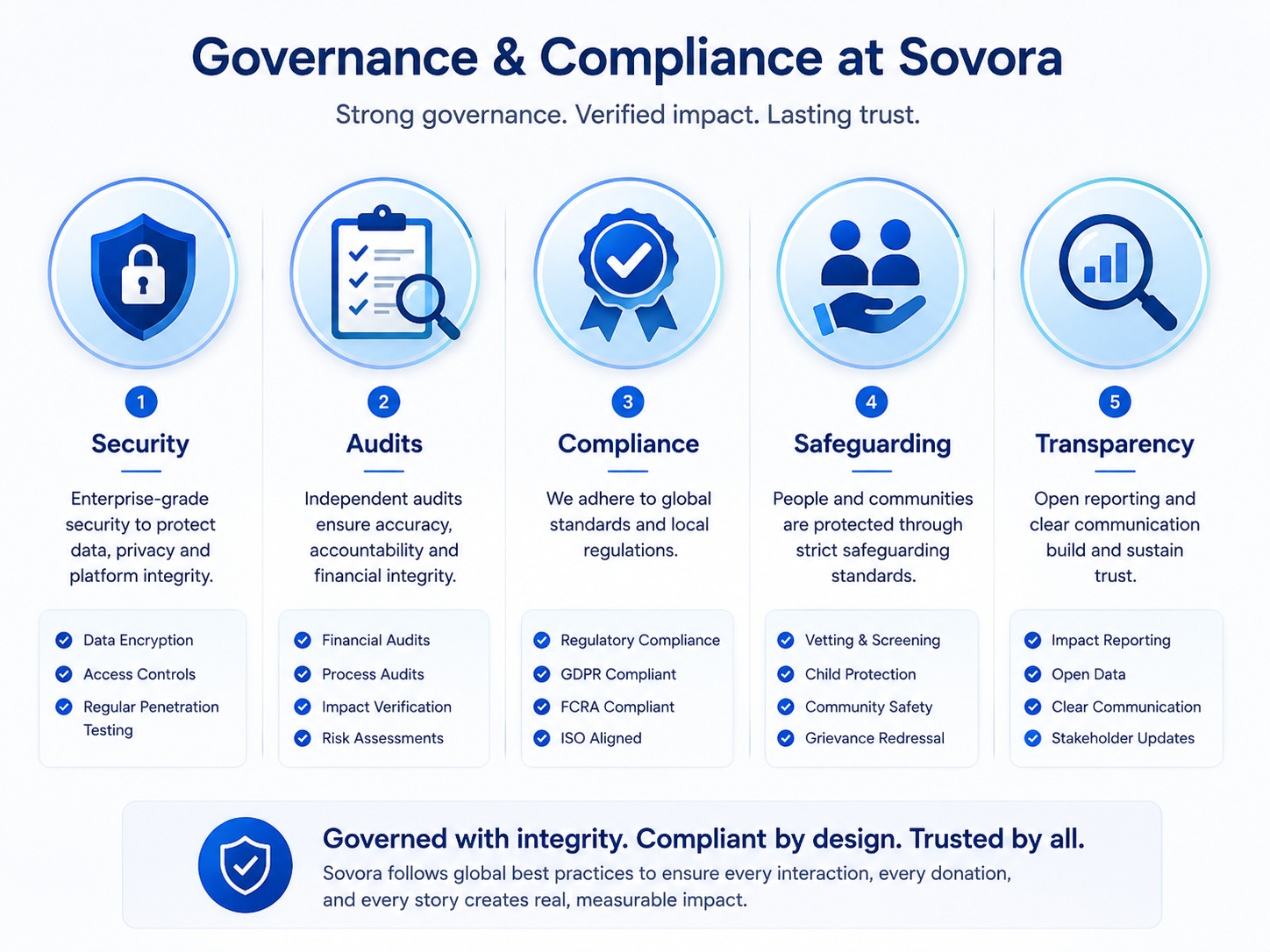 Governance and compliance