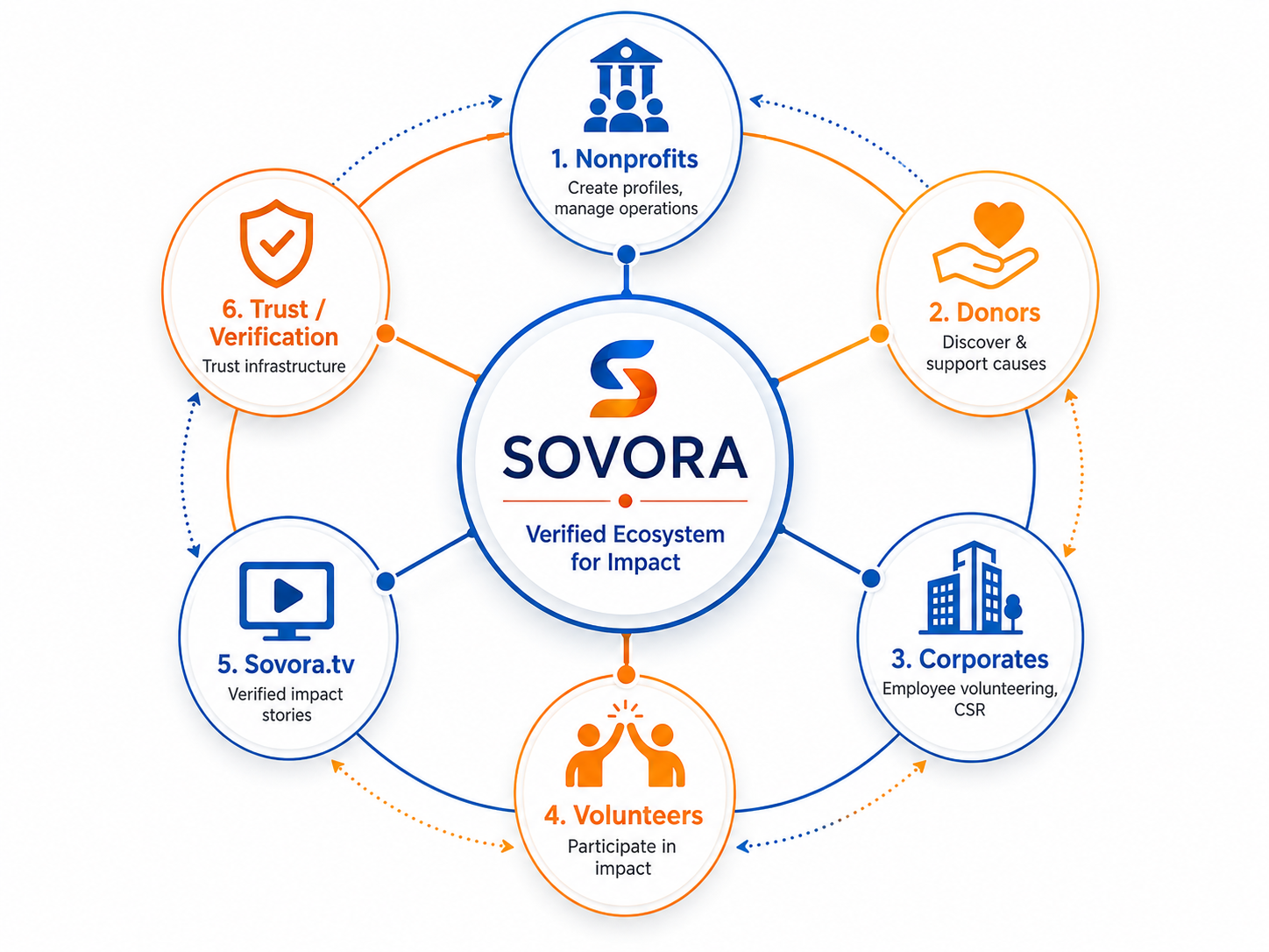 Sovora ecosystem diagram
