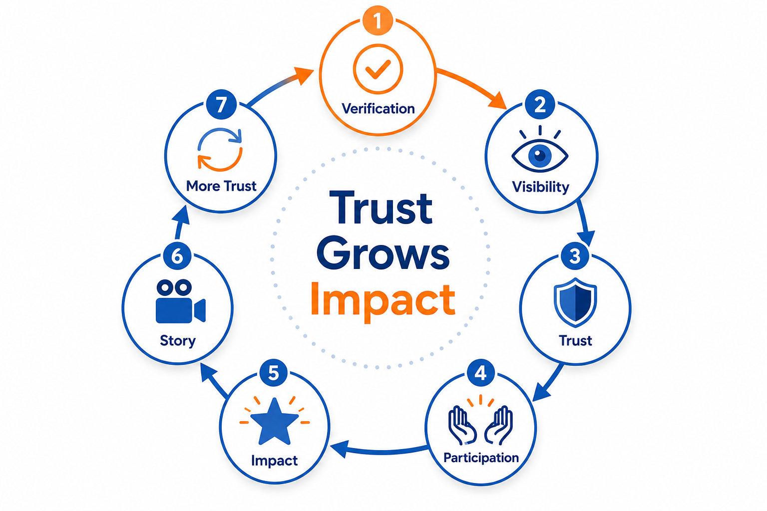 Trust flywheel cycle