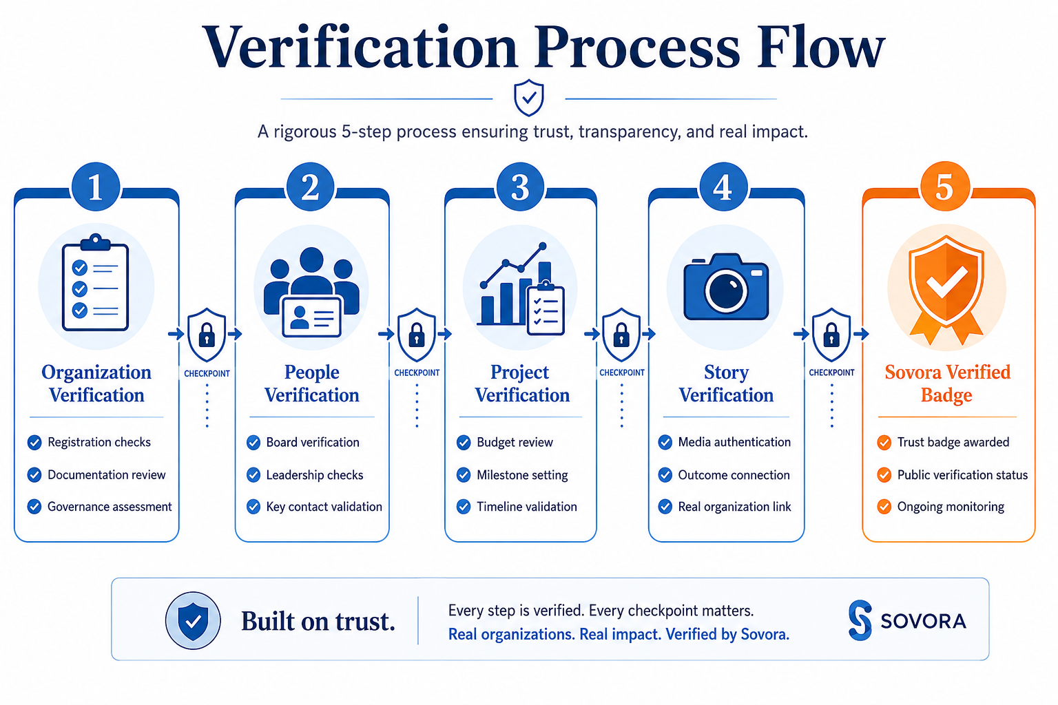 Verification process flowchart